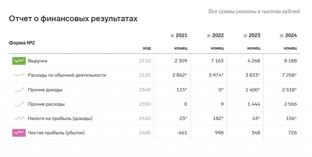 Данные о доходах и расходах